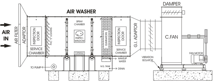 Air Washer system 